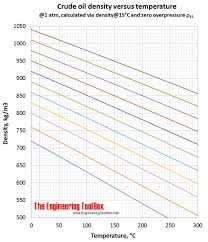 Density Of Crude Oil As Function Of Temperature