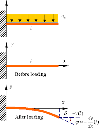 beams with axial loads
