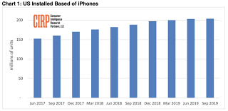 Questionable Analysis Claims Us Iphone User Base Growth Has