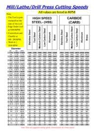12 Detailed Drill Cutting Speeds Chart