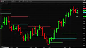 Trading With Tick And Range Charts For Short Term Profit
