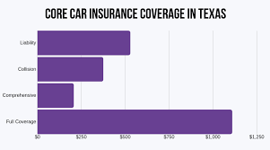 Find out more about auto insurance options and required coverages in the state of texas by reading our guide below. Texas Car Insurance Rates Proven Guide