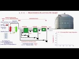 Lng Plant Flow Chart Youtube