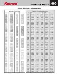 Reference Tables 000 Inch To Millimeter Conversion Table De