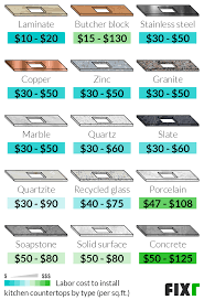 cost to install kitchen countertops