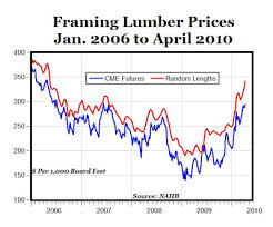 Lumber Prices Reaching Four Year Highs American Enterprise