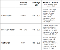 freshwater r mixed water