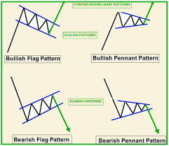 Technical Classroom How To Read Basic Chart Patterns