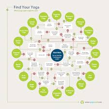 There Are So Many Kinds Of Yoga This Chart Can Help