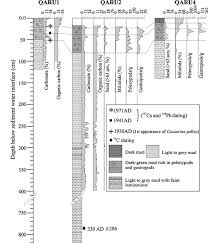 Age Dating Points And Correlation Chart For Cores Qaru1