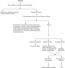 Aha Accf Scientific Statement On The Evaluation Of Syncope