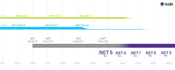 net 8 what s new and how it impacts