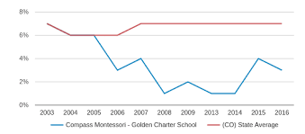 Compass Montessori Golden Charter School Profile 2019 20