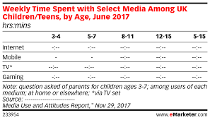 Weekly Time Spent With Select Media Among Uk Children Teens