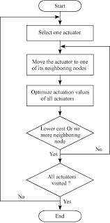 5 Flow Chart Of Repositioning Of One Actuator At A Time
