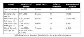 Basics of what is covered, premium costs and policy options to make an informed decision. What Is Long Term Care Insurance And Is It Worth It