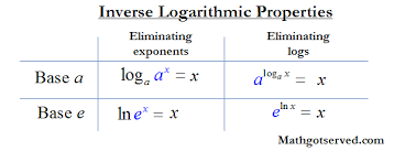 Logarithmic Functions Graphs