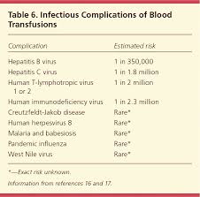 Transfusion Of Blood And Blood Products Indications And