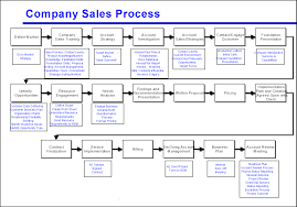 Avoid The Four Most Common Mistakes Of Sales Process Mapping