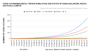 Total and new cases, deaths per day, mortality and recovery rates, current active cases, recoveries, trends and timeline. Malaysia S Covid 19 Cases Doubling Almost Every Five Days Codeblue