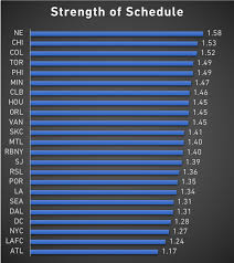 Strength Of Schedule Rankings Update Who Has The Toughest