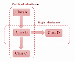 hybrid inheritance in c javatpoint