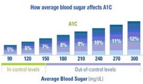 Have You Ever Looked At A Blood Glucose Levels Chart