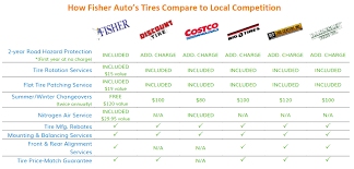 Why Purchase Your Tires From Fisher Acura Fisher Acura