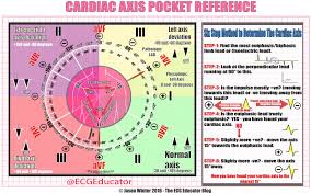 Ecg Educator Blog Cardiac Axis Made Easy