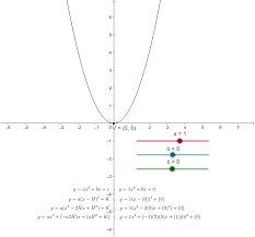 Quadratic Functions The Effect Of B