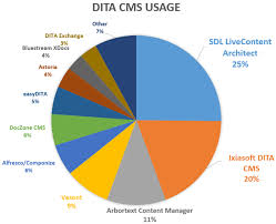 Latest Dita Cms Usage Chart 01 General Discussion Forum
