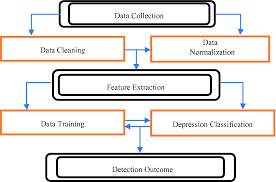 Rf detectors are used primarily to measure and. An Analysis Of Depression Detection Techniques From Online Social Networks Springerlink