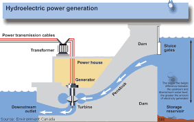 hydroelectric energy pros and cons