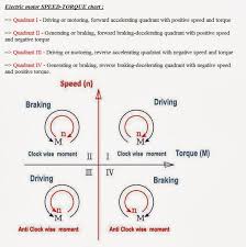 Electric Motor Speed Torque Chart Tech