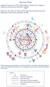 12 Curious Birth Chart Compatibility Rating