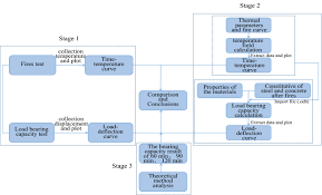 finite element ysis and calculation