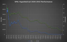 Spxl Simulated Recession Performance Direxion Daily S P