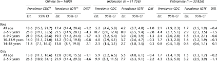 Prevalence Of Overweight Defined By The Cdc 2000 Bmi For