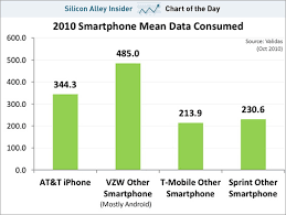 Average Data Usage By Ipod And Android Users Go Digital