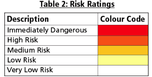 Risk Assessment Osh Answers