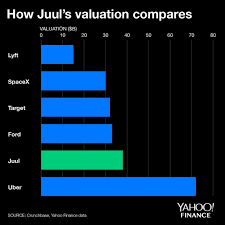 Juul Is Now Worth More Than Spacex At A 38b Valuation