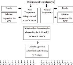 Flow Chart Representing Microwave Treatment Of Gum Karaya