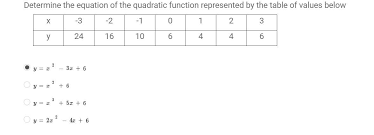 quadratic function represented