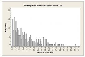 Hemoglobin Diabetes And Statistics