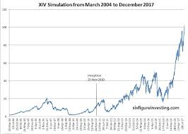 How Did Xiv Work Six Figure Investing