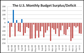 Widened Budget Deficit Weakens The U S Dollar
