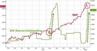 Wtf Chart Of The Day Vix Selling Frenzy Erupts As Stocks