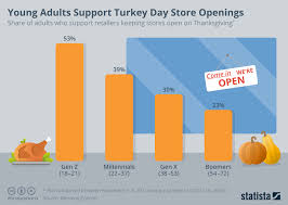Chart Young Adults Support Turkey Day Store Openings Statista