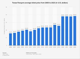 texas rangers average ticket 2023