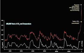 Study Finds Non Greenhouse Role For Co2 In Ice Age Cycles